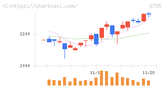鈴木(6785)の日足チャート