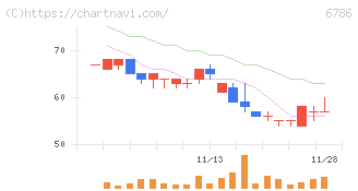 ＲＶＨ(6786)の日足チャート