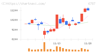 メイコー(6787)の日足チャート