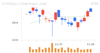 フォスター電機(6794)の日足チャート