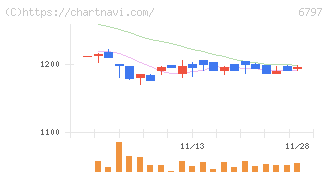 名古屋電機工業(6797)の日足チャート