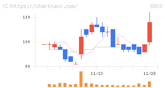 ティアック(6803)の日足チャート