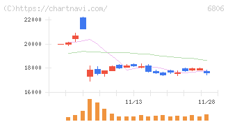 ヒロセ電機(6806)の日足チャート
