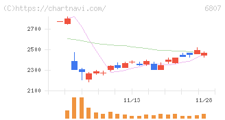 日本航空電子工業(6807)の日足チャート