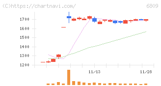 ＴＯＡ(6809)の日足チャート