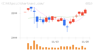 マクセル(6810)の日足チャート
