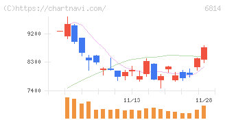 古野電気(6814)の日足チャート