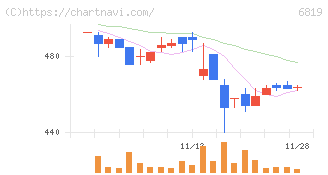 伊豆シャボテンリゾート(6819)の日足チャート