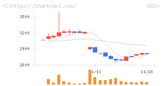 アイコム(6820)の日足チャート