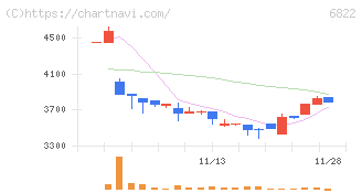 大井電気(6822)の日足チャート