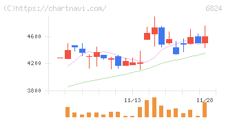 新コスモス電機(6824)の日足チャート