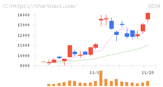 精工技研(6834)の日足チャート