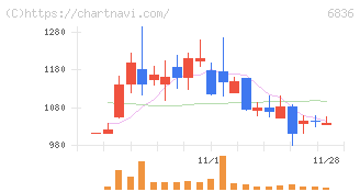 ぷらっとホーム(6836)の日足チャート