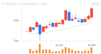 多摩川ホールディングス(6838)の日足チャート