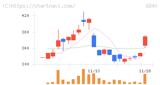 ＡＫＩＢＡホールディングス(6840)の日足チャート
