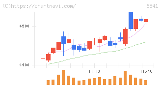 横河電機(6841)の日足チャート