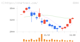 新電元工業(6844)の日足チャート