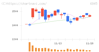 アズビル(6845)の日足チャート