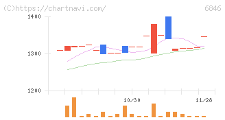 中央製作所(6846)の日足チャート