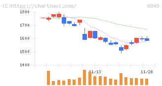 日本光電(6849)の日足チャート