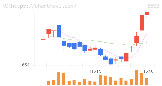 共和電業(6853)の日足チャート