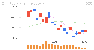 日本電子材料(6855)の日足チャート