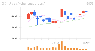 堀場製作所(6856)の日足チャート