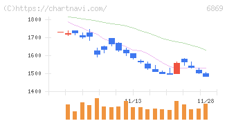 シスメックス(6869)の日足チャート