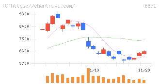 日本マイクロニクス(6871)の日足チャート
