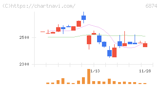 協立電機(6874)の日足チャート