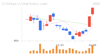 三社電機製作所(6882)の日足チャート