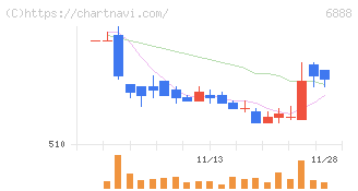 アクモス(6888)の日足チャート
