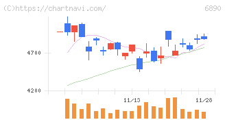 フェローテック(6890)の日足チャート
