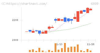 ＡＳＴＩ(6899)の日足チャート