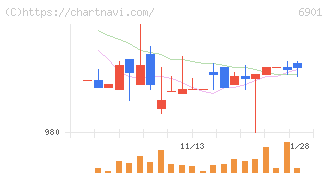 澤藤電機(6901)の日足チャート