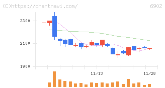 デンソー(6902)の日足チャート