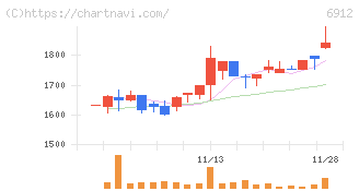 菊水ホールディングス(6912)の日足チャート
