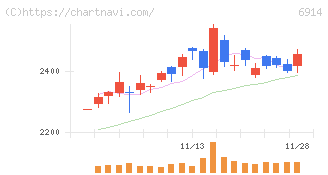 オプテックスグループ(6914)の日足チャート