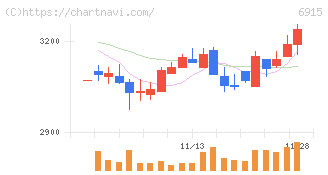 千代田インテグレ(6915)の日足チャート