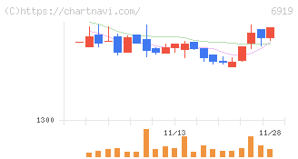 ケル(6919)の日足チャート
