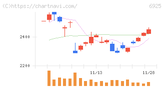 ウシオ電機(6925)の日足チャート