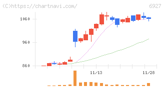 ヘリオス　テクノ　ホールディング(6927)の日足チャート