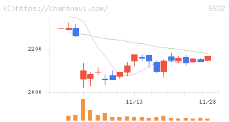 遠藤照明(6932)の日足チャート