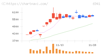 山一電機(6941)の日足チャート