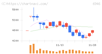 日本アビオニクス(6946)の日足チャート