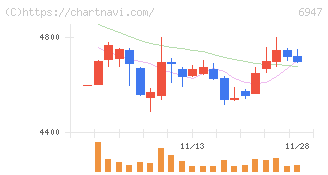 図研(6947)の日足チャート
