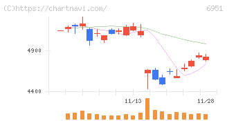 日本電子(6951)の日足チャート