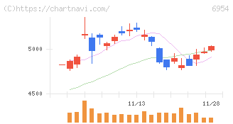 ファナック(6954)の日足チャート