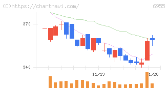 ＦＤＫ(6955)の日足チャート
