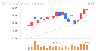エンプラス(6961)の日足チャート